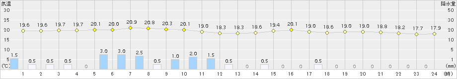 香住(>2017年10月03日)のアメダスグラフ