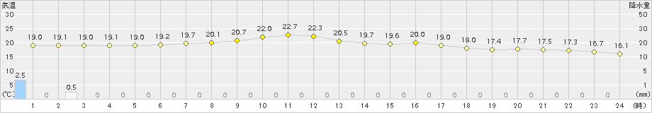 一宮(>2017年10月03日)のアメダスグラフ