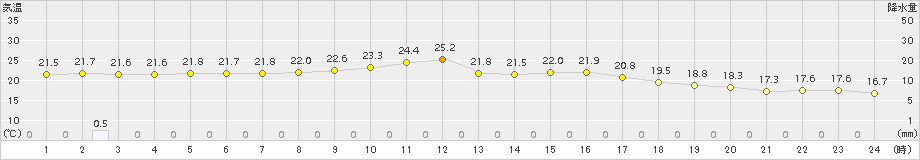 三木(>2017年10月03日)のアメダスグラフ