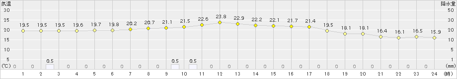 かつらぎ(>2017年10月03日)のアメダスグラフ