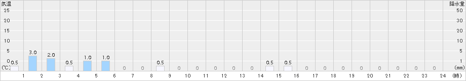 護摩壇山(>2017年10月03日)のアメダスグラフ