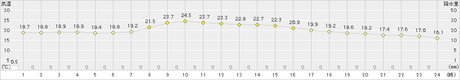 久世(>2017年10月03日)のアメダスグラフ