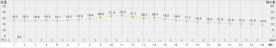 新見(>2017年10月03日)のアメダスグラフ