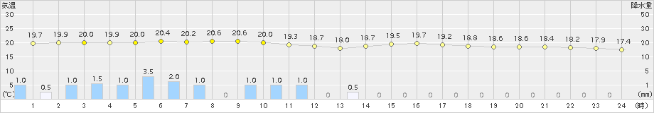 倉吉(>2017年10月03日)のアメダスグラフ