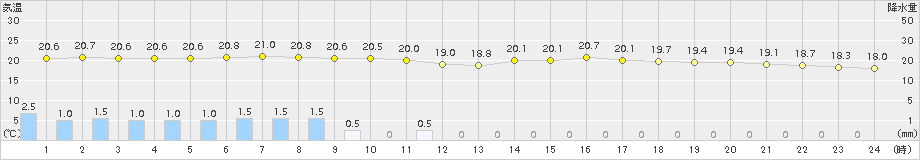 鳥取(>2017年10月03日)のアメダスグラフ