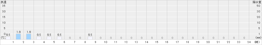 若桜(>2017年10月03日)のアメダスグラフ