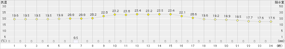 穴吹(>2017年10月03日)のアメダスグラフ