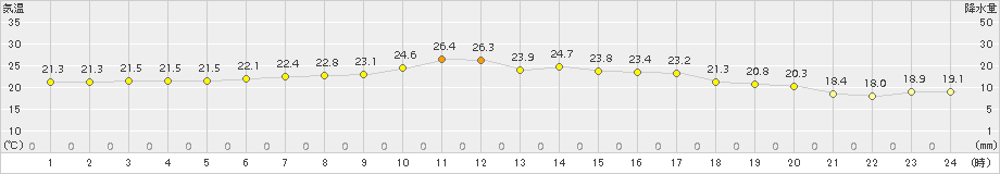 内海(>2017年10月03日)のアメダスグラフ