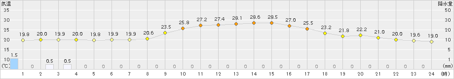 大栃(>2017年10月03日)のアメダスグラフ