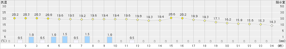 徳佐(>2017年10月03日)のアメダスグラフ