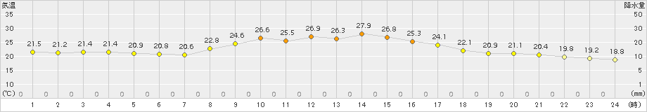 玖珂(>2017年10月03日)のアメダスグラフ