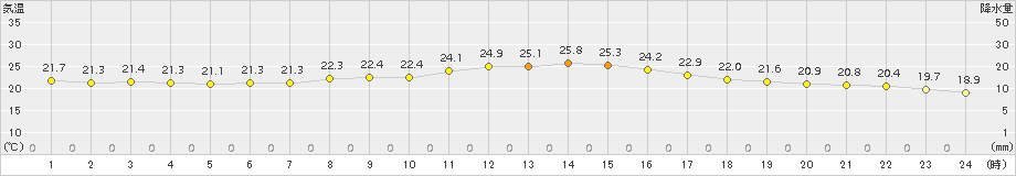 伊万里(>2017年10月03日)のアメダスグラフ