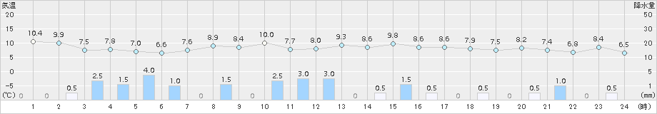 石狩(>2017年10月04日)のアメダスグラフ