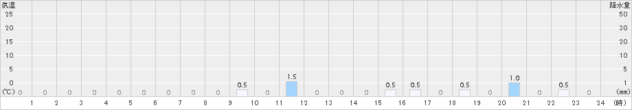 新城(>2017年10月04日)のアメダスグラフ