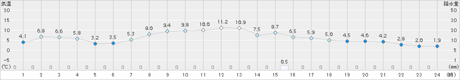 遠軽(>2017年10月04日)のアメダスグラフ