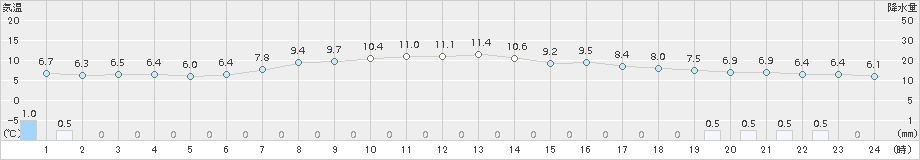 網走(>2017年10月04日)のアメダスグラフ