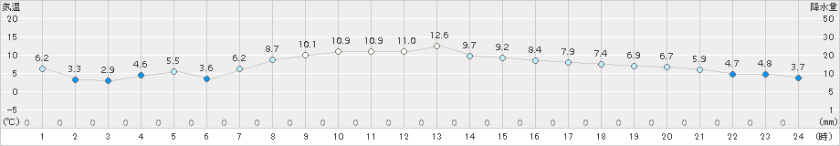 女満別(>2017年10月04日)のアメダスグラフ