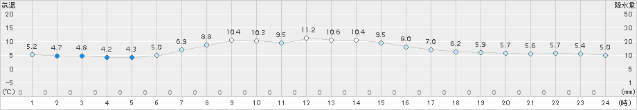 鹿追(>2017年10月04日)のアメダスグラフ