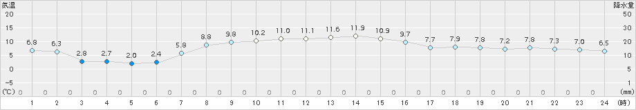 芽室(>2017年10月04日)のアメダスグラフ