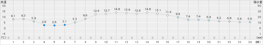 大津(>2017年10月04日)のアメダスグラフ