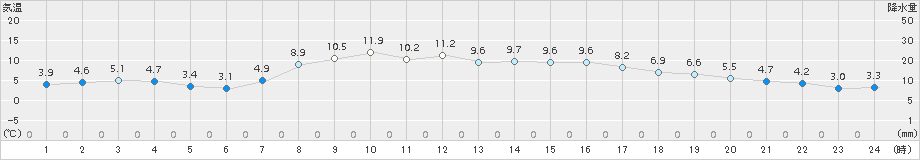 厚真(>2017年10月04日)のアメダスグラフ