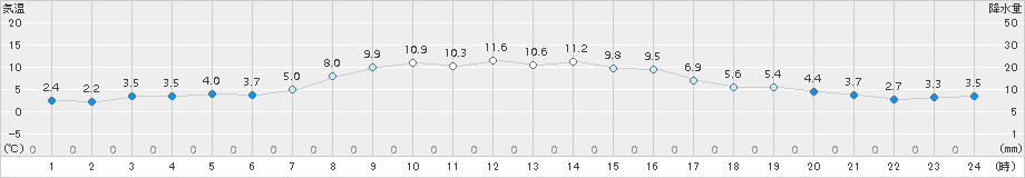 穂別(>2017年10月04日)のアメダスグラフ