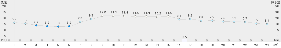 苫小牧(>2017年10月04日)のアメダスグラフ