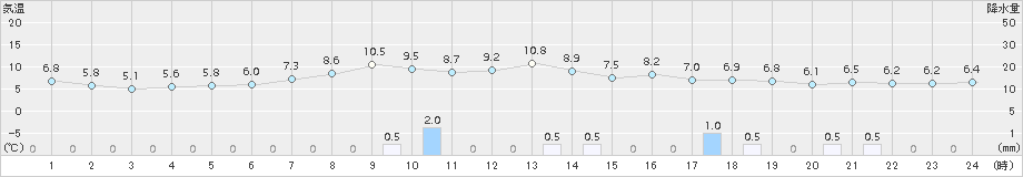 大岸(>2017年10月04日)のアメダスグラフ