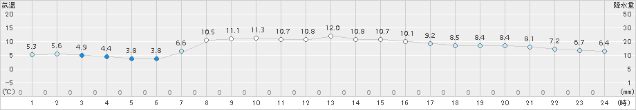 白老(>2017年10月04日)のアメダスグラフ