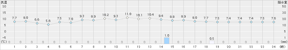 伊達(>2017年10月04日)のアメダスグラフ