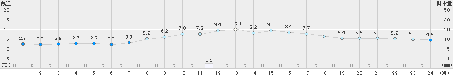 日高(>2017年10月04日)のアメダスグラフ