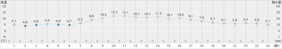 日高門別(>2017年10月04日)のアメダスグラフ