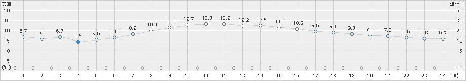 静内(>2017年10月04日)のアメダスグラフ