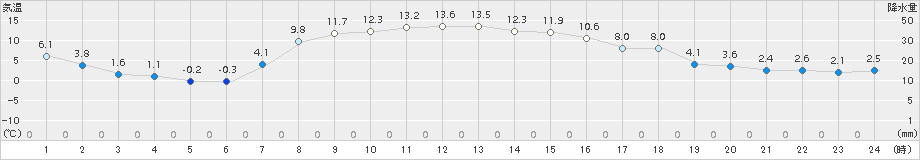 三石(>2017年10月04日)のアメダスグラフ