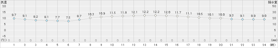 えりも岬(>2017年10月04日)のアメダスグラフ