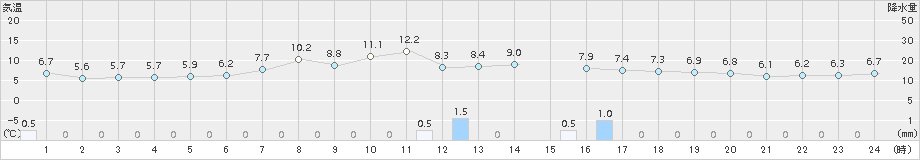 長万部(>2017年10月04日)のアメダスグラフ