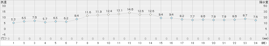 八雲(>2017年10月04日)のアメダスグラフ