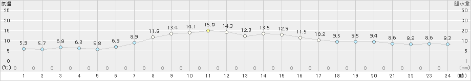 函館(>2017年10月04日)のアメダスグラフ