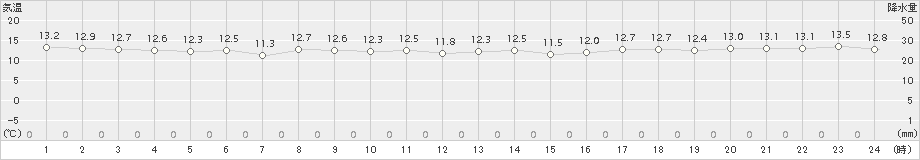 奥尻(>2017年10月04日)のアメダスグラフ