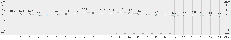 熊石(>2017年10月04日)のアメダスグラフ