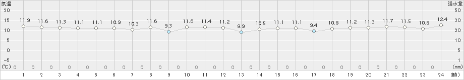 米岡(>2017年10月04日)のアメダスグラフ