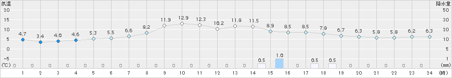 鶉(>2017年10月04日)のアメダスグラフ