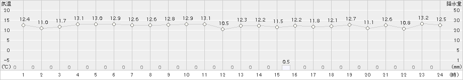 江差(>2017年10月04日)のアメダスグラフ