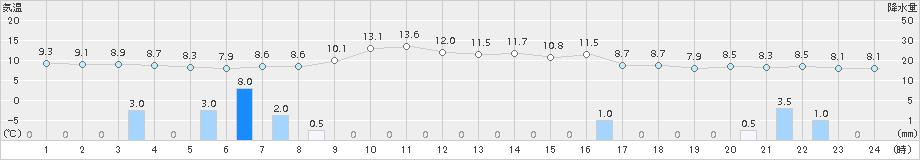 六ケ所(>2017年10月04日)のアメダスグラフ