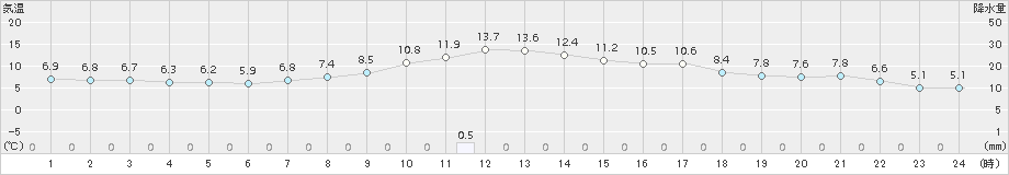 鹿角(>2017年10月04日)のアメダスグラフ