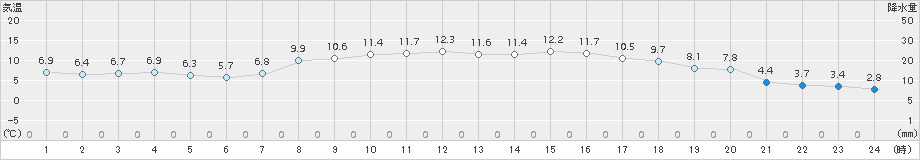 雫石(>2017年10月04日)のアメダスグラフ