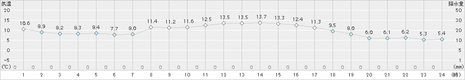 紫波(>2017年10月04日)のアメダスグラフ