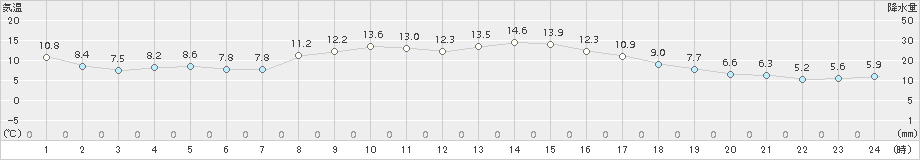 花巻(>2017年10月04日)のアメダスグラフ