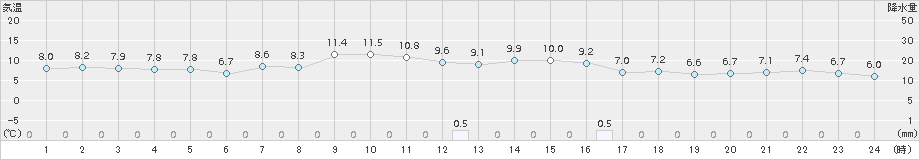 駒ノ湯(>2017年10月04日)のアメダスグラフ