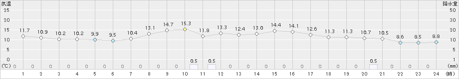 新庄(>2017年10月04日)のアメダスグラフ